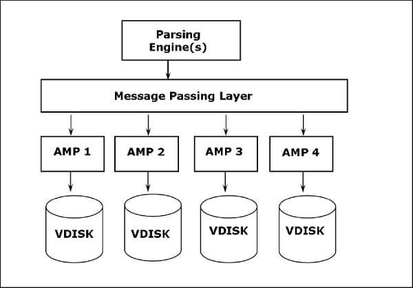 Oracle vs Teradata: Architecture: Teradata architecture
